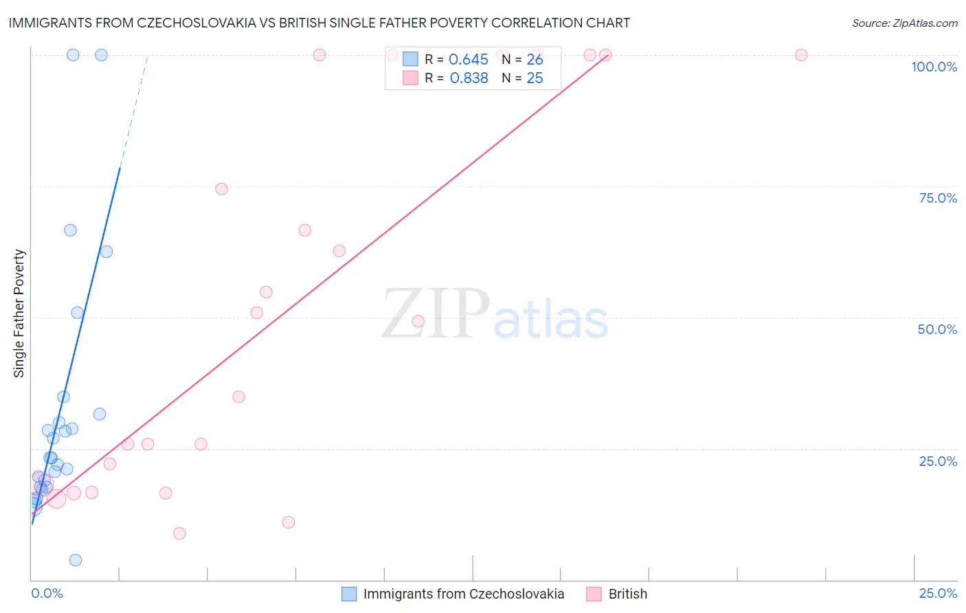 Immigrants from Czechoslovakia vs British Single Father Poverty
