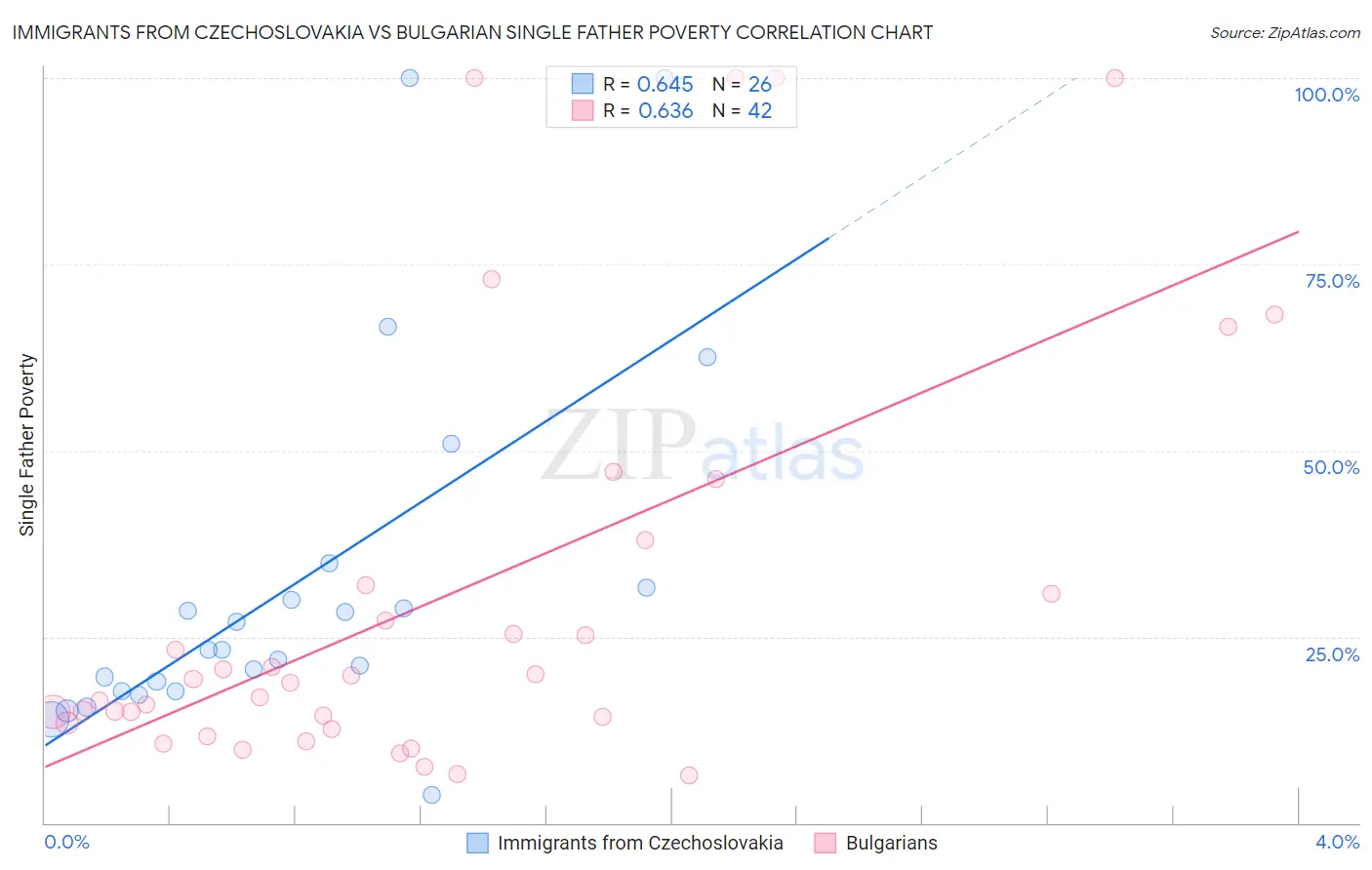 Immigrants from Czechoslovakia vs Bulgarian Single Father Poverty