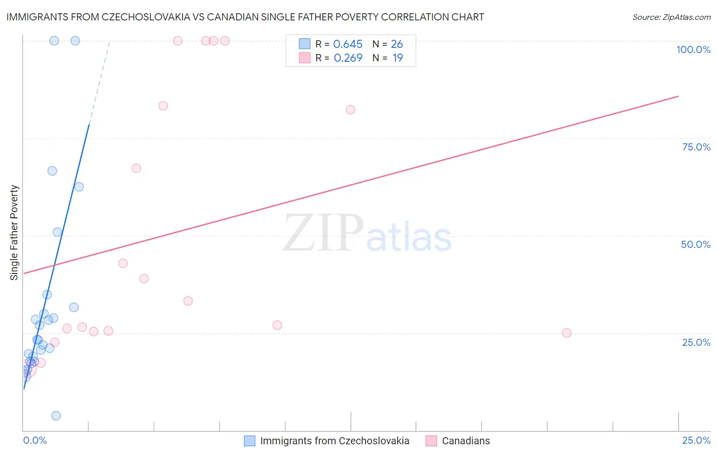 Immigrants from Czechoslovakia vs Canadian Single Father Poverty