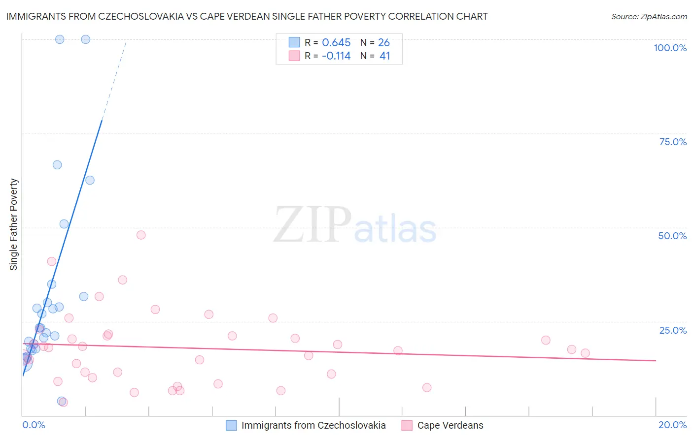 Immigrants from Czechoslovakia vs Cape Verdean Single Father Poverty