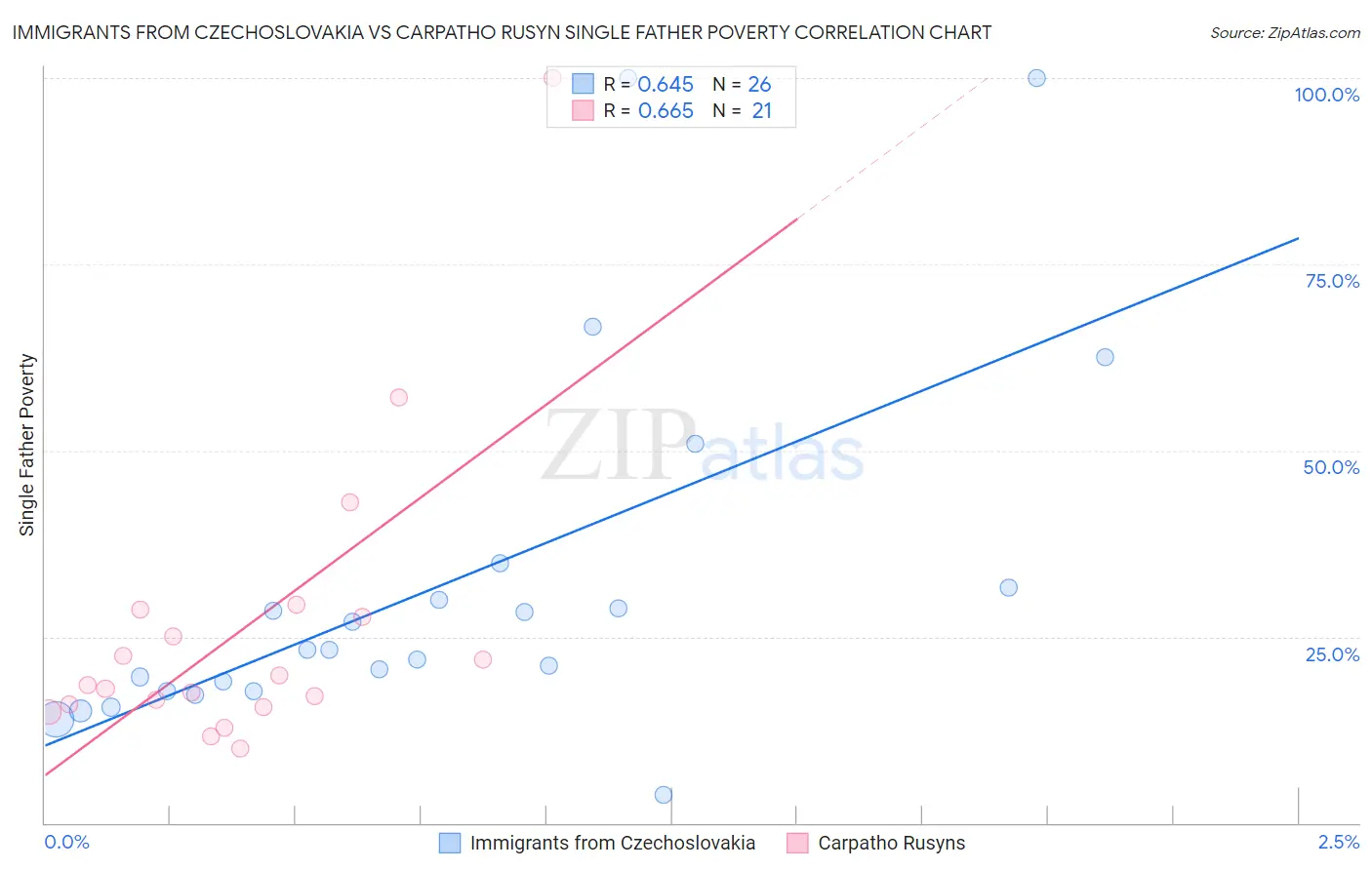 Immigrants from Czechoslovakia vs Carpatho Rusyn Single Father Poverty