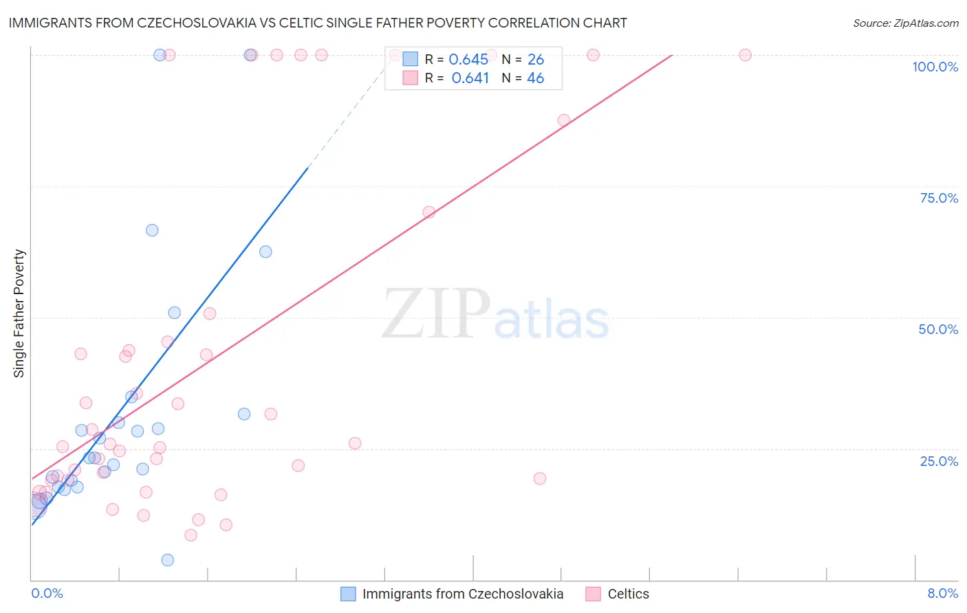 Immigrants from Czechoslovakia vs Celtic Single Father Poverty
