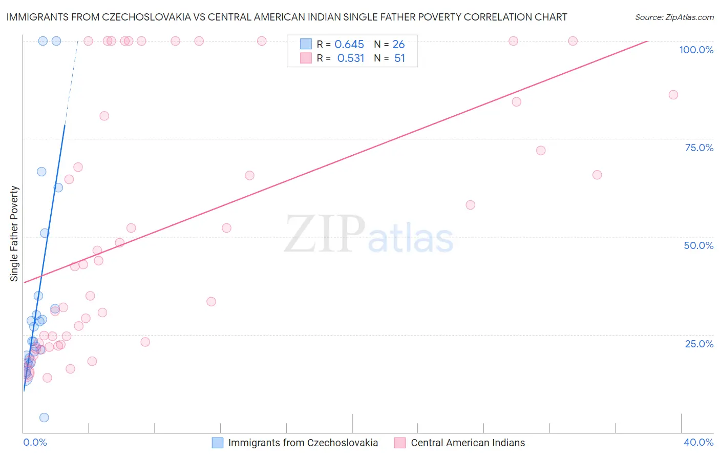 Immigrants from Czechoslovakia vs Central American Indian Single Father Poverty