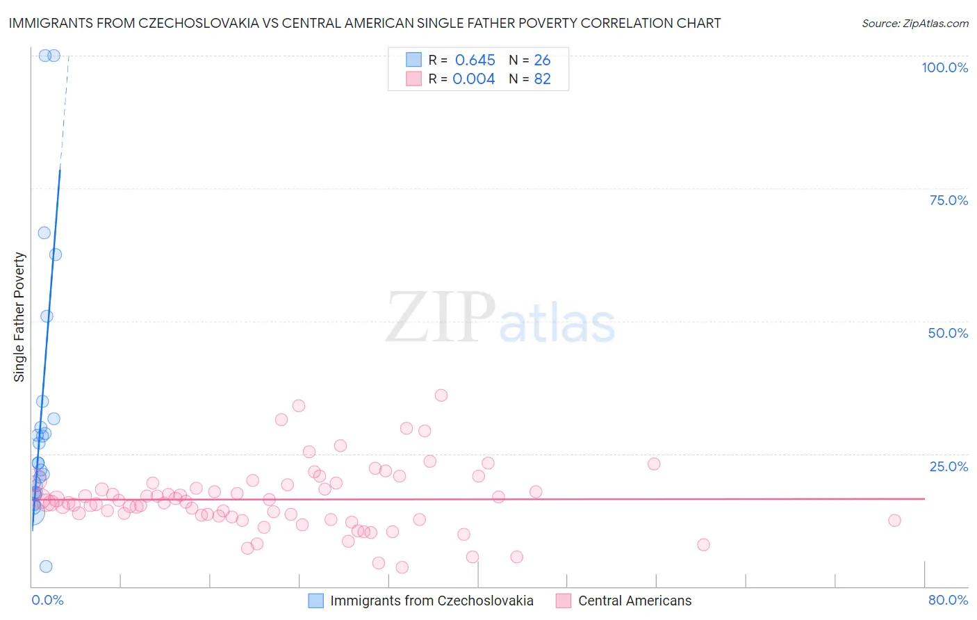 Immigrants from Czechoslovakia vs Central American Single Father Poverty