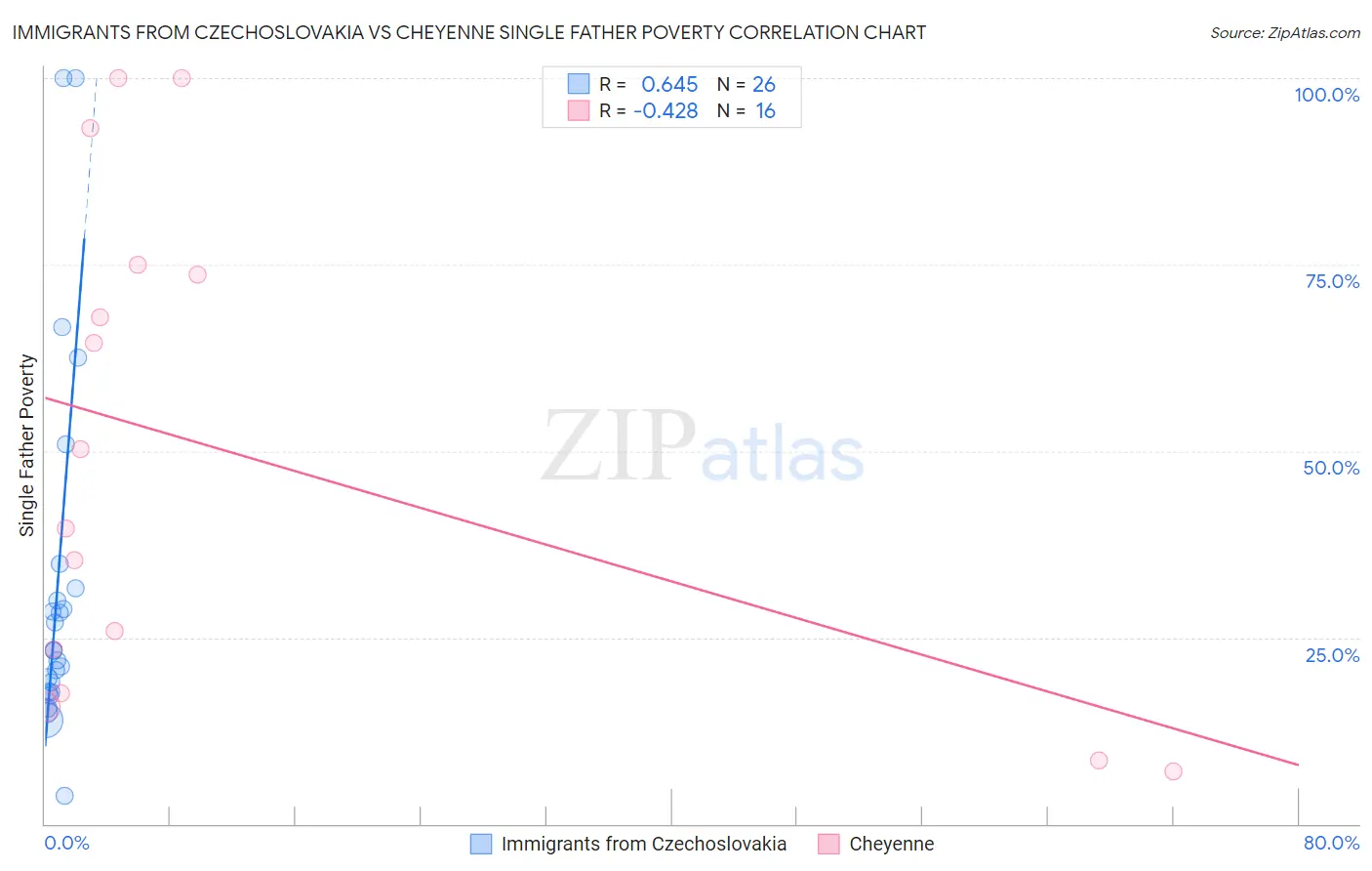 Immigrants from Czechoslovakia vs Cheyenne Single Father Poverty