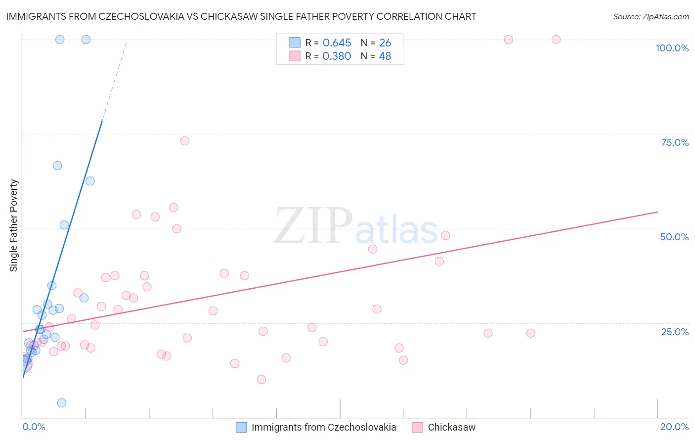 Immigrants from Czechoslovakia vs Chickasaw Single Father Poverty
