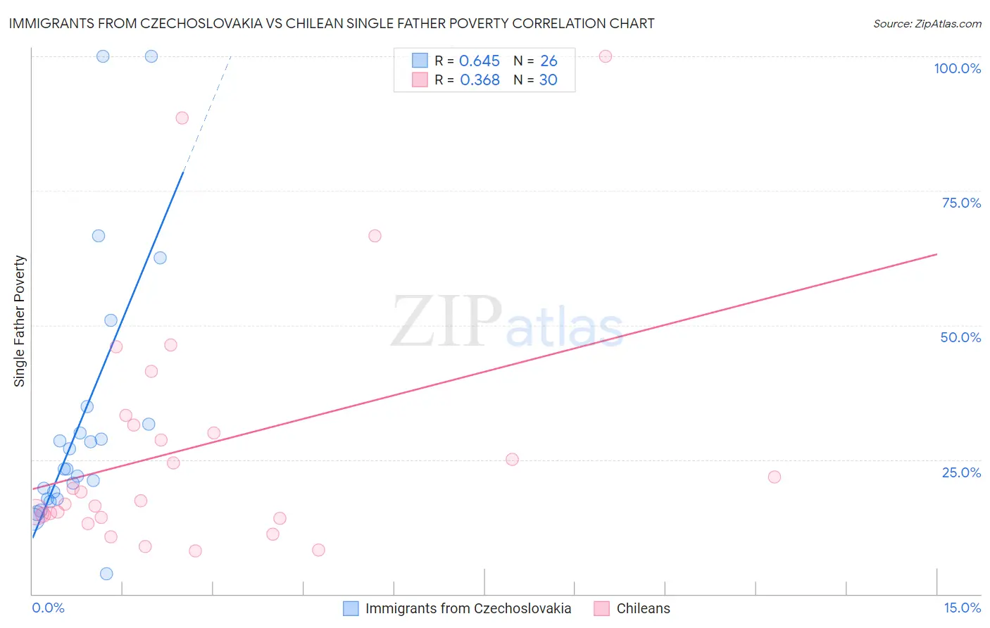 Immigrants from Czechoslovakia vs Chilean Single Father Poverty