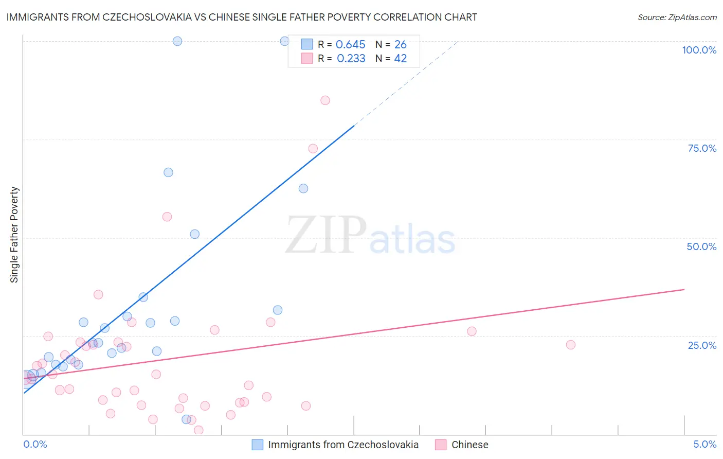 Immigrants from Czechoslovakia vs Chinese Single Father Poverty