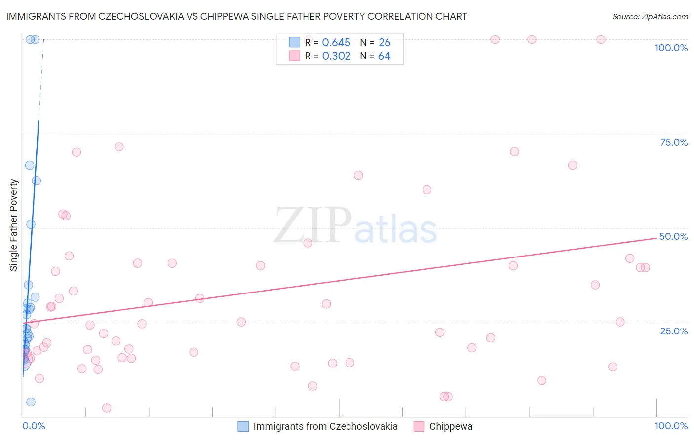 Immigrants from Czechoslovakia vs Chippewa Single Father Poverty
