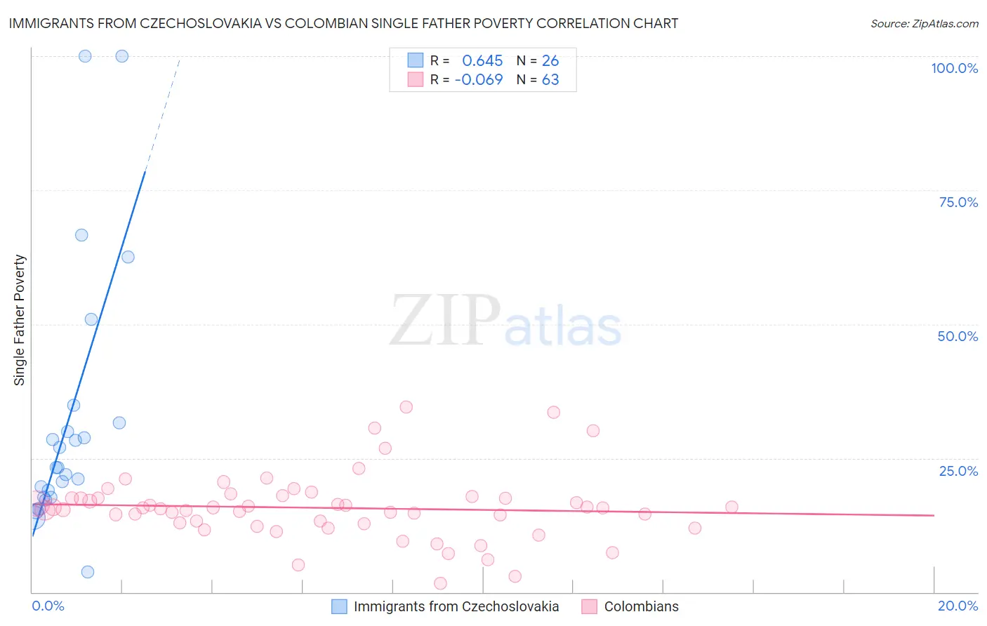 Immigrants from Czechoslovakia vs Colombian Single Father Poverty