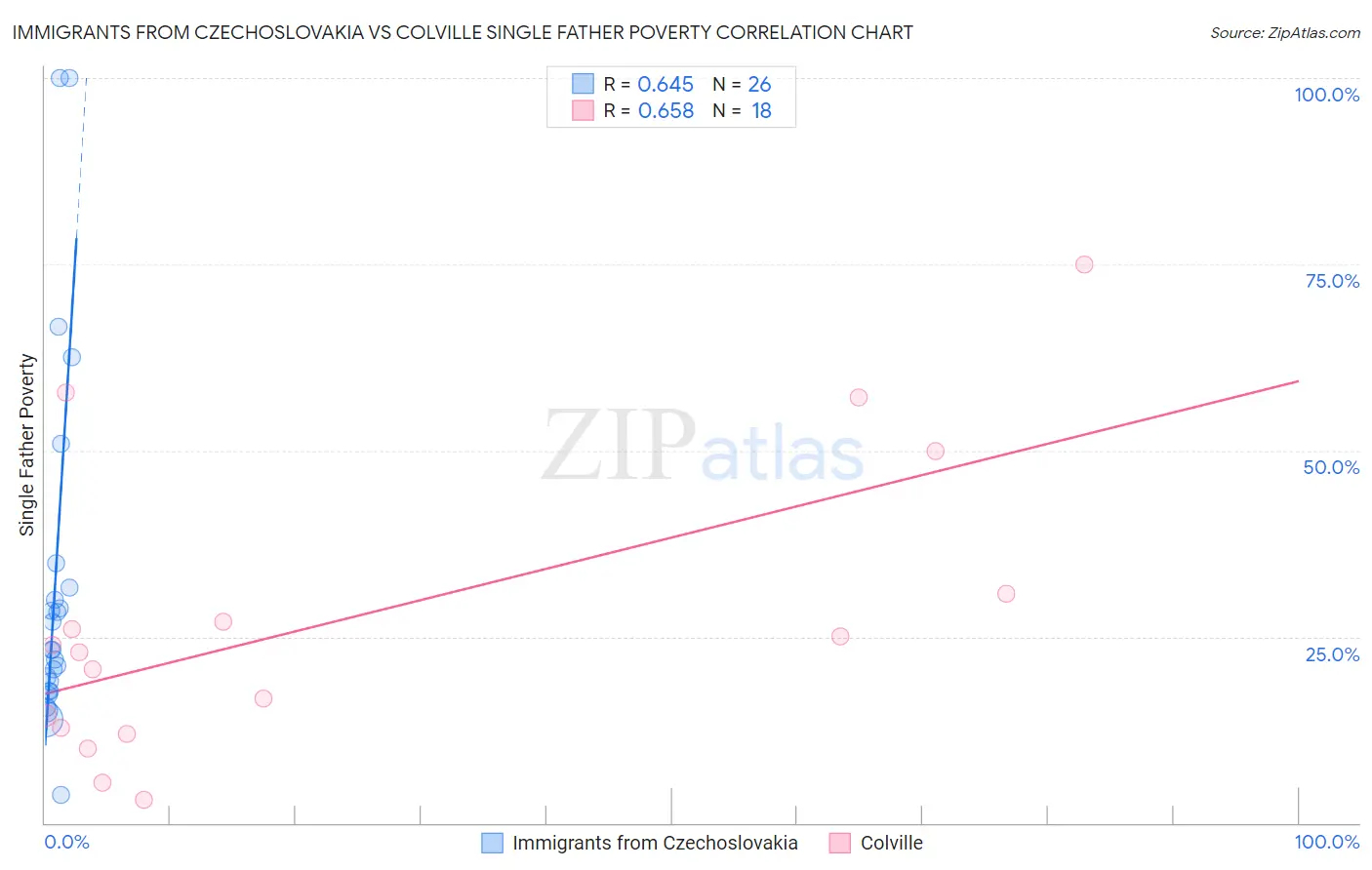 Immigrants from Czechoslovakia vs Colville Single Father Poverty