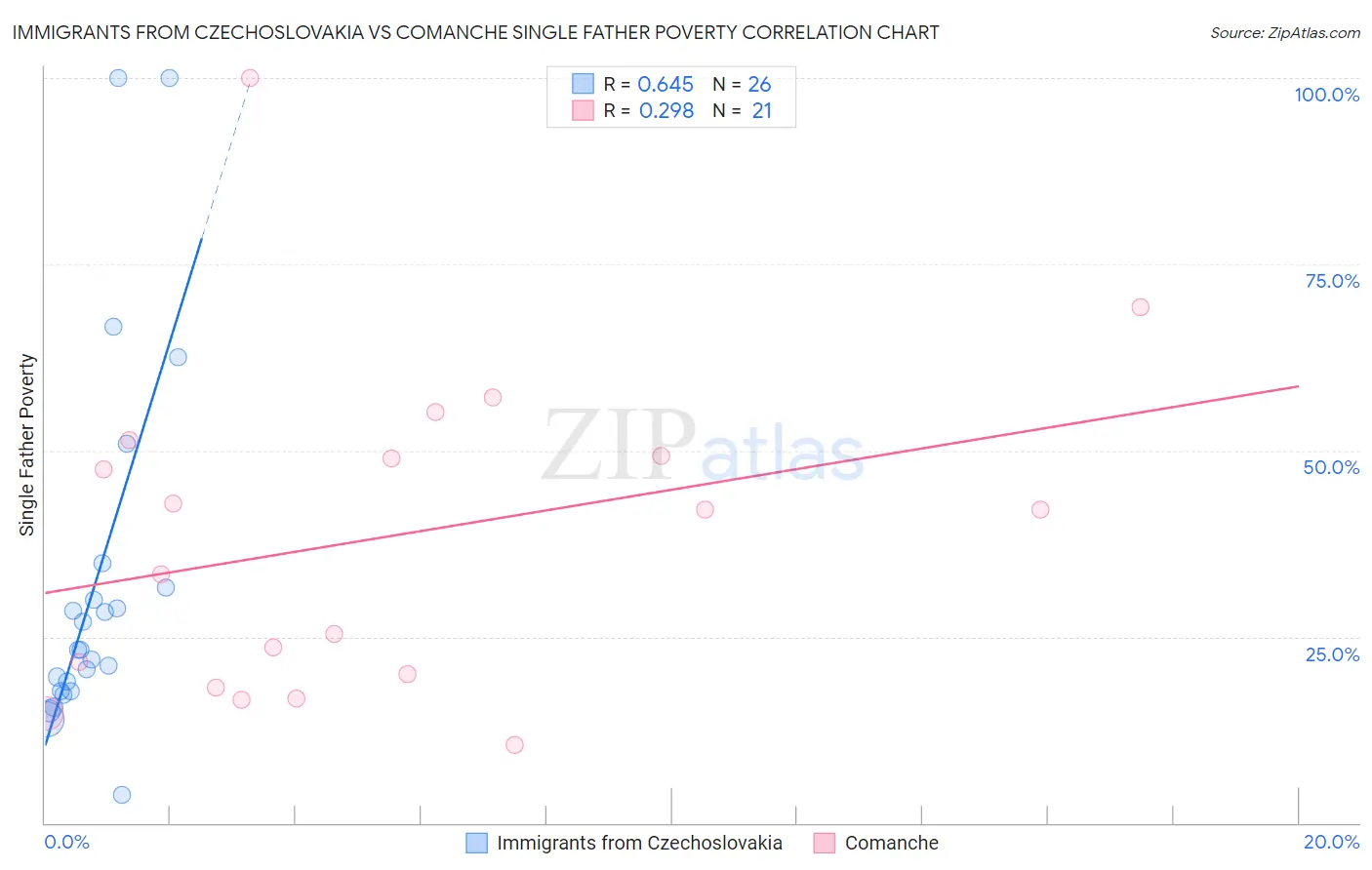 Immigrants from Czechoslovakia vs Comanche Single Father Poverty