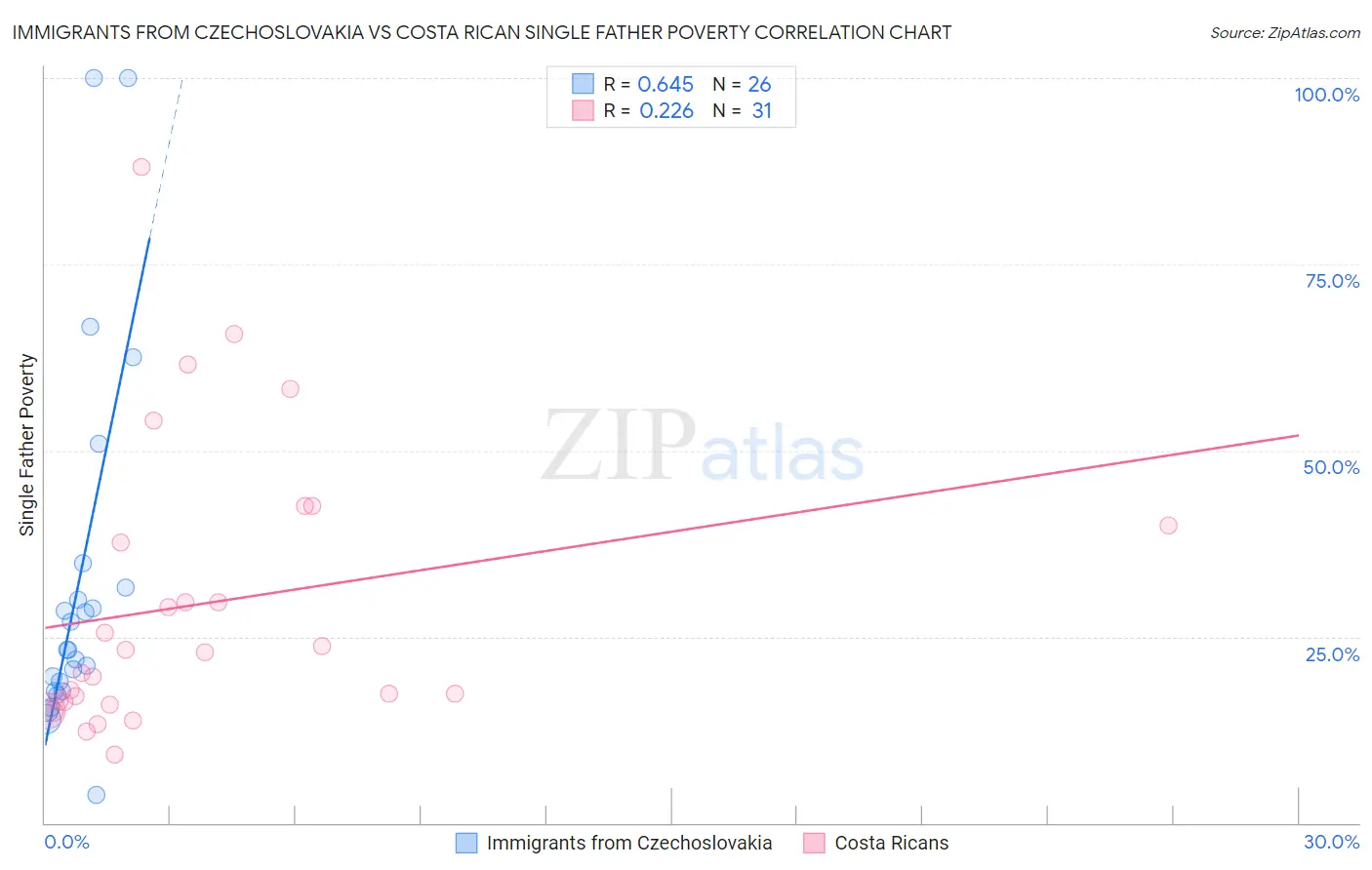 Immigrants from Czechoslovakia vs Costa Rican Single Father Poverty