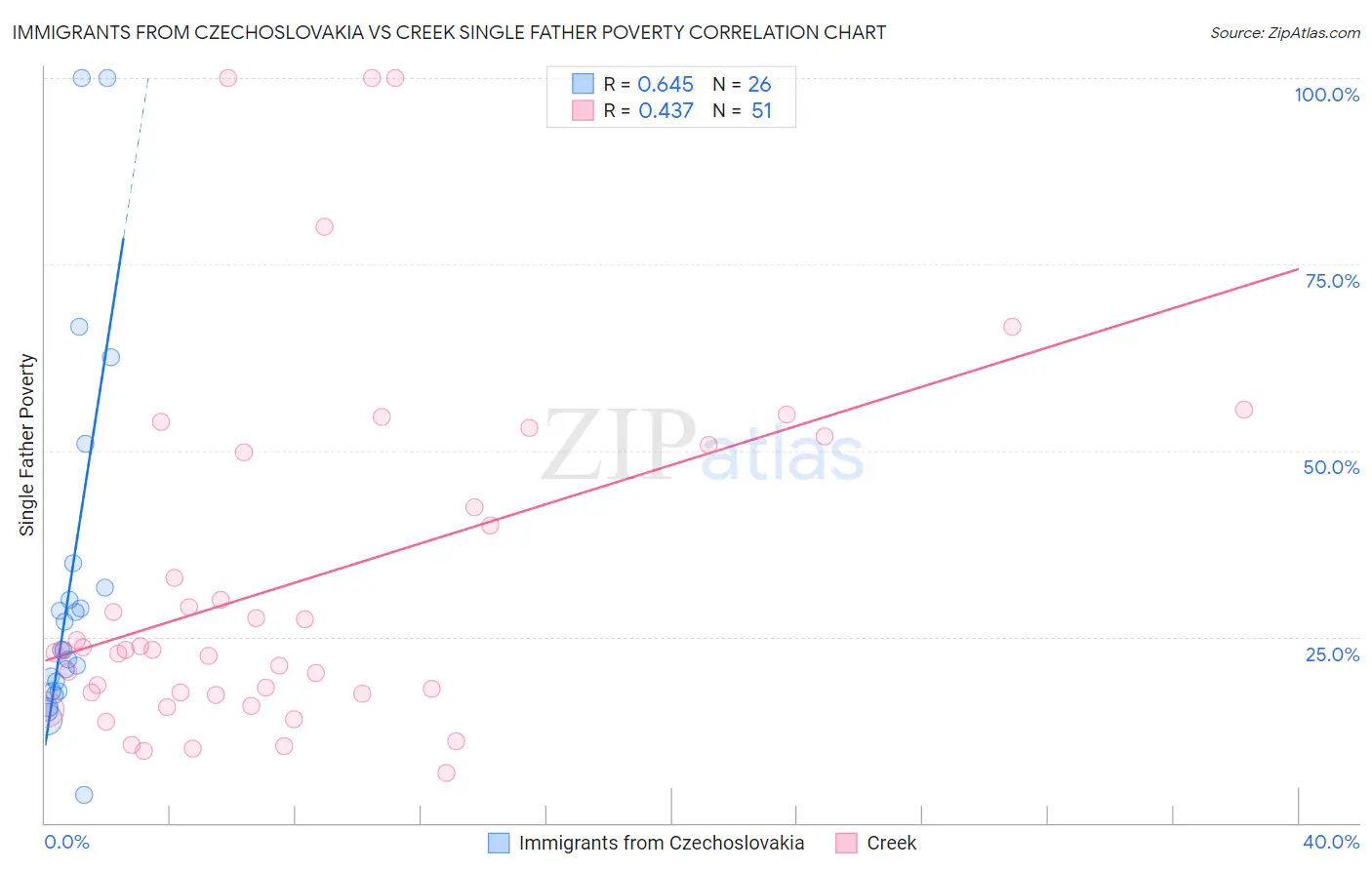 Immigrants from Czechoslovakia vs Creek Single Father Poverty