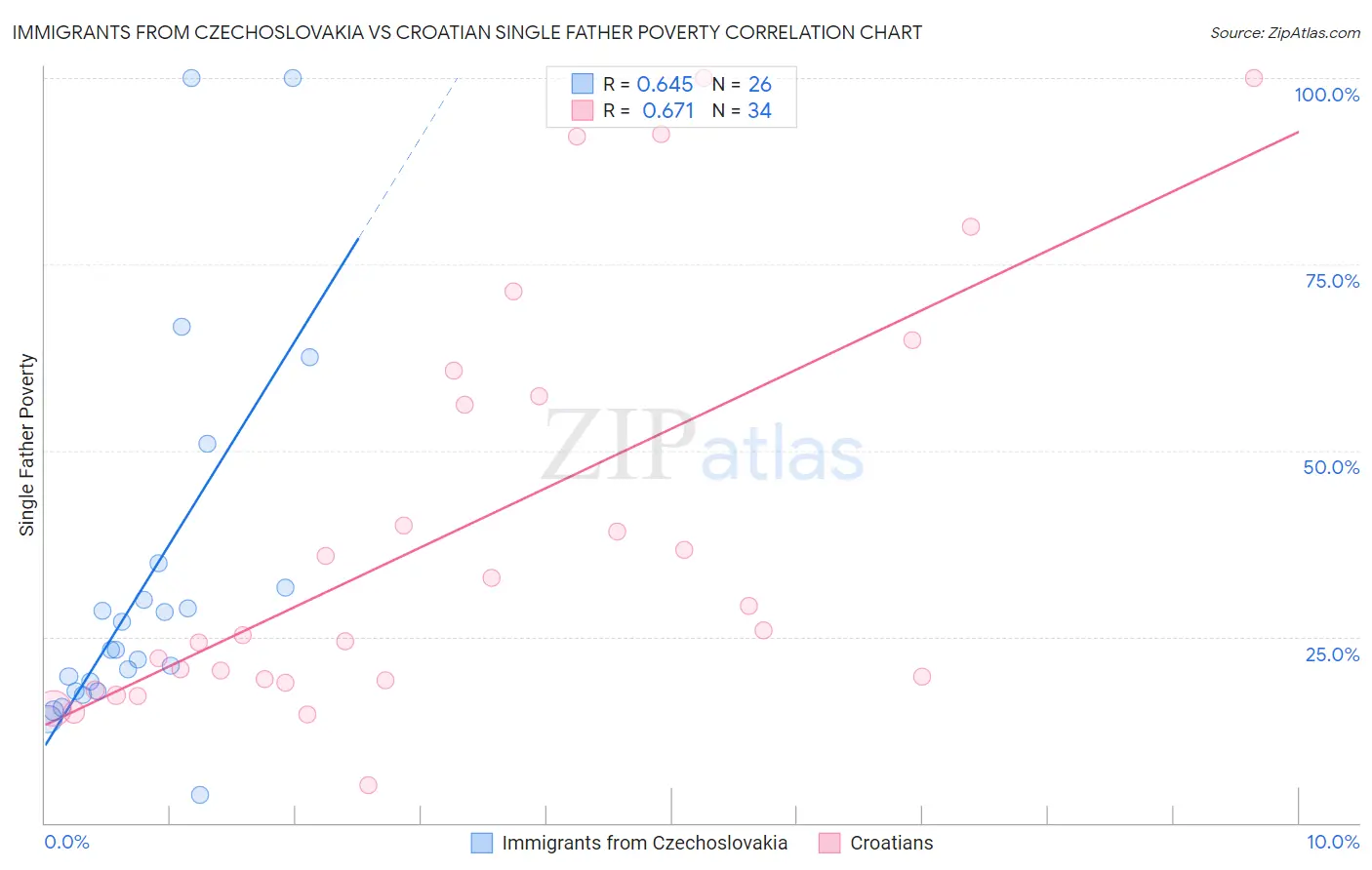 Immigrants from Czechoslovakia vs Croatian Single Father Poverty