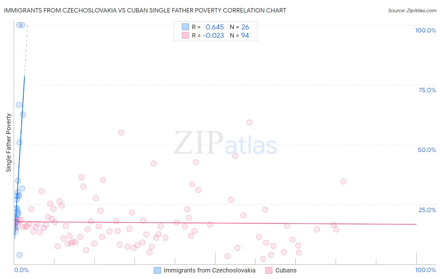 Immigrants from Czechoslovakia vs Cuban Single Father Poverty