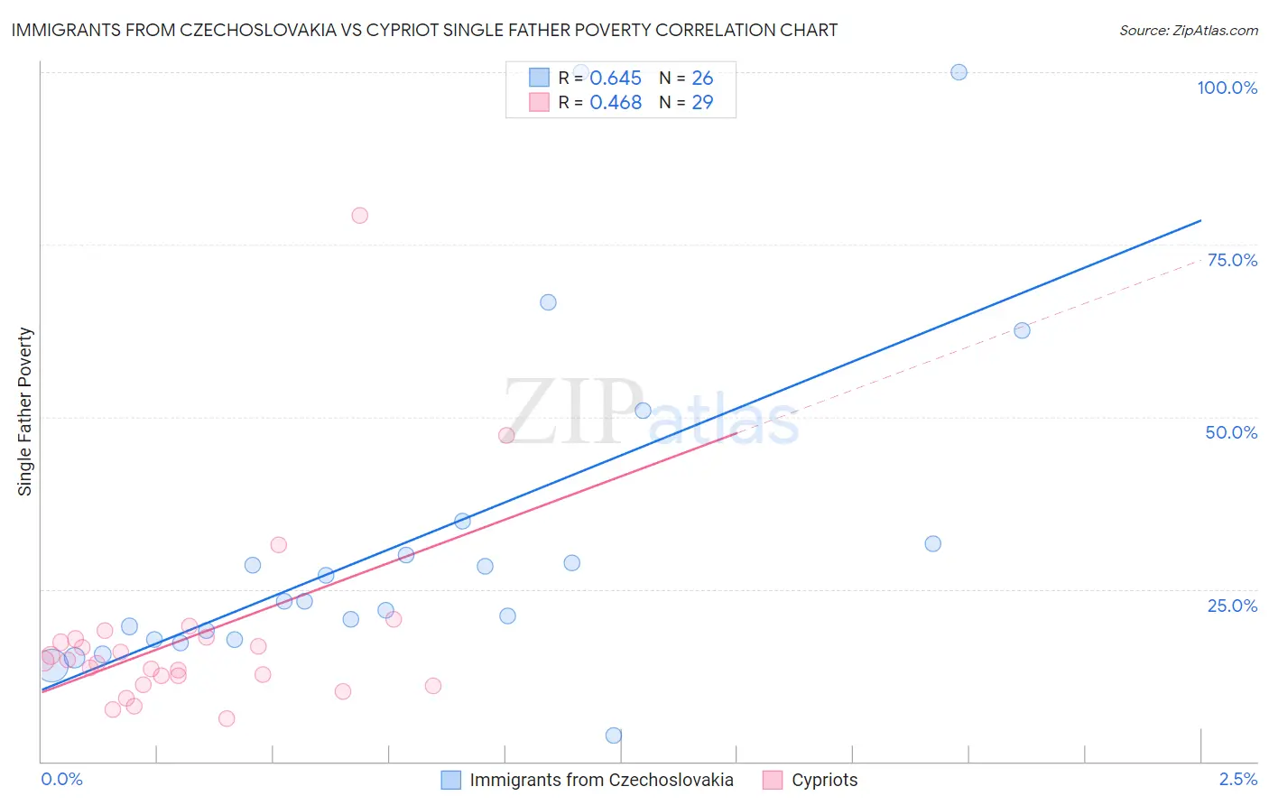 Immigrants from Czechoslovakia vs Cypriot Single Father Poverty