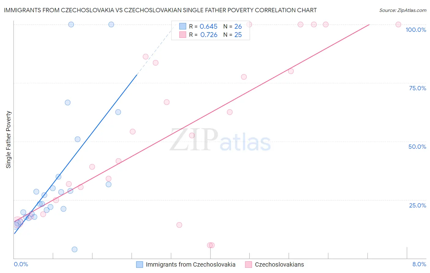 Immigrants from Czechoslovakia vs Czechoslovakian Single Father Poverty