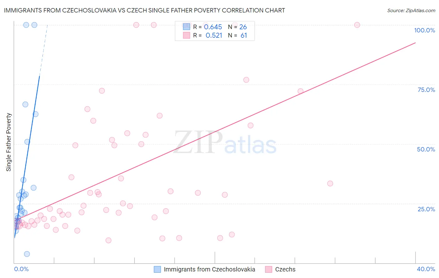 Immigrants from Czechoslovakia vs Czech Single Father Poverty