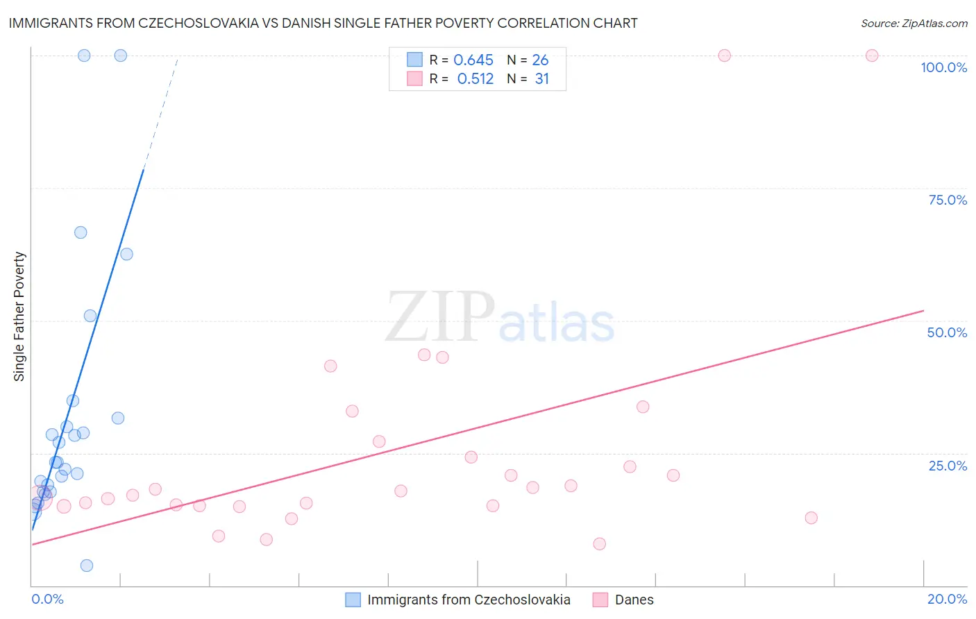 Immigrants from Czechoslovakia vs Danish Single Father Poverty