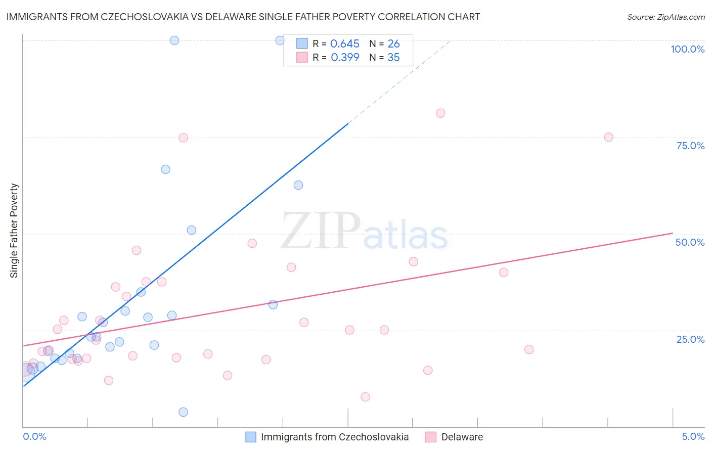 Immigrants from Czechoslovakia vs Delaware Single Father Poverty