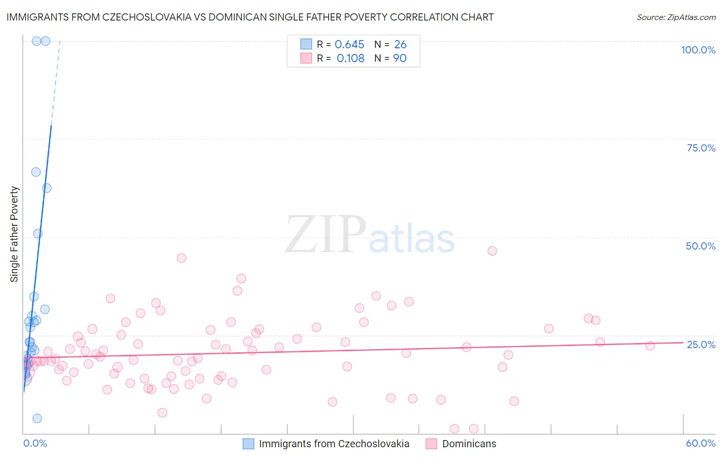 Immigrants from Czechoslovakia vs Dominican Single Father Poverty