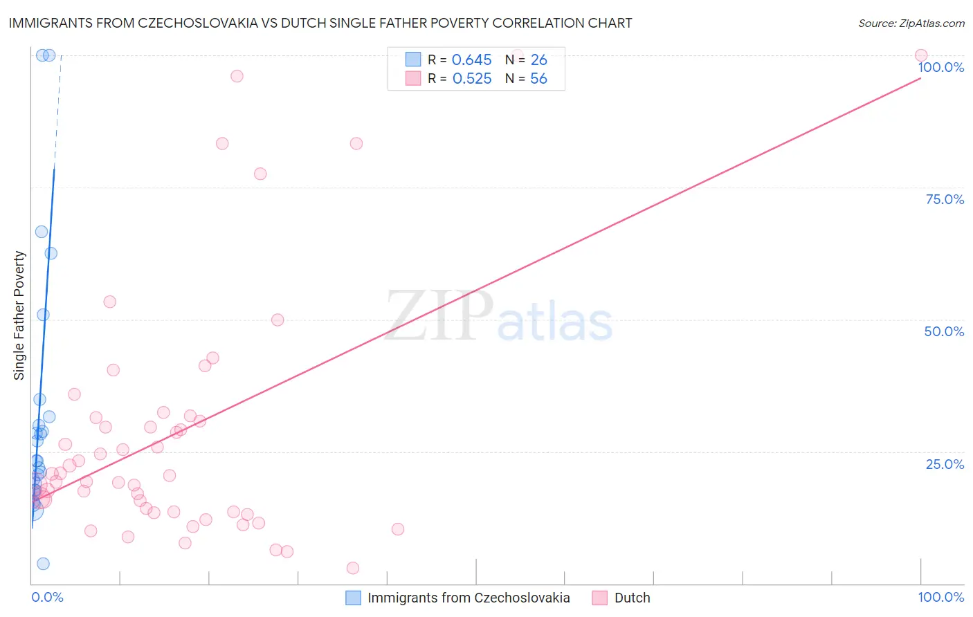 Immigrants from Czechoslovakia vs Dutch Single Father Poverty