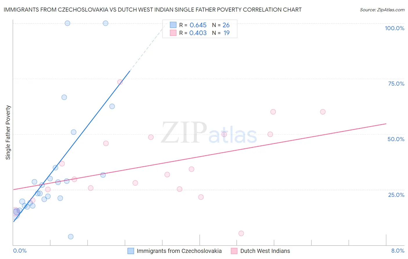 Immigrants from Czechoslovakia vs Dutch West Indian Single Father Poverty