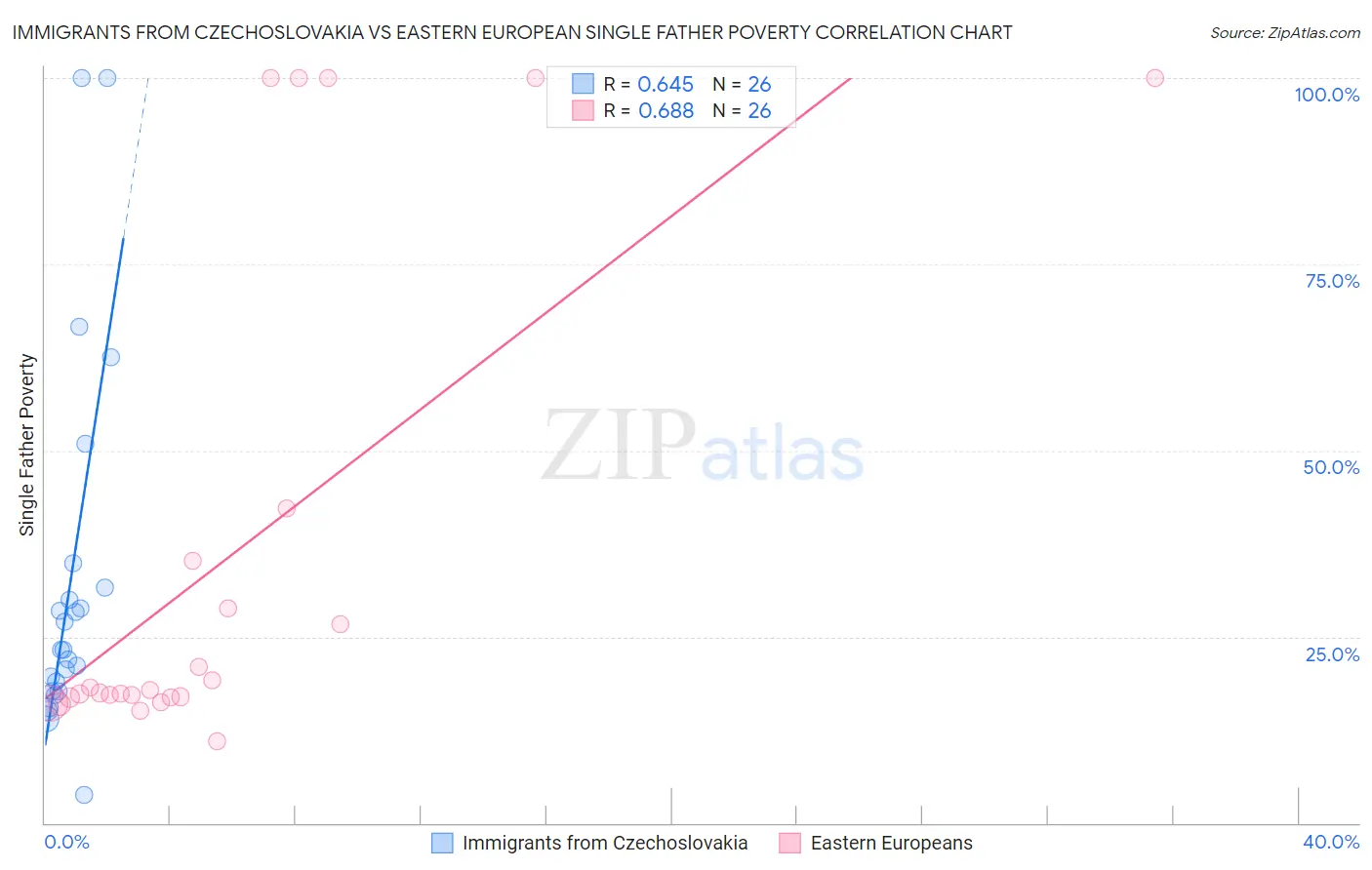 Immigrants from Czechoslovakia vs Eastern European Single Father Poverty