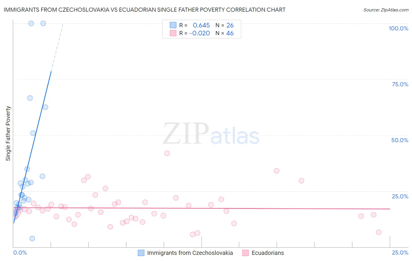 Immigrants from Czechoslovakia vs Ecuadorian Single Father Poverty