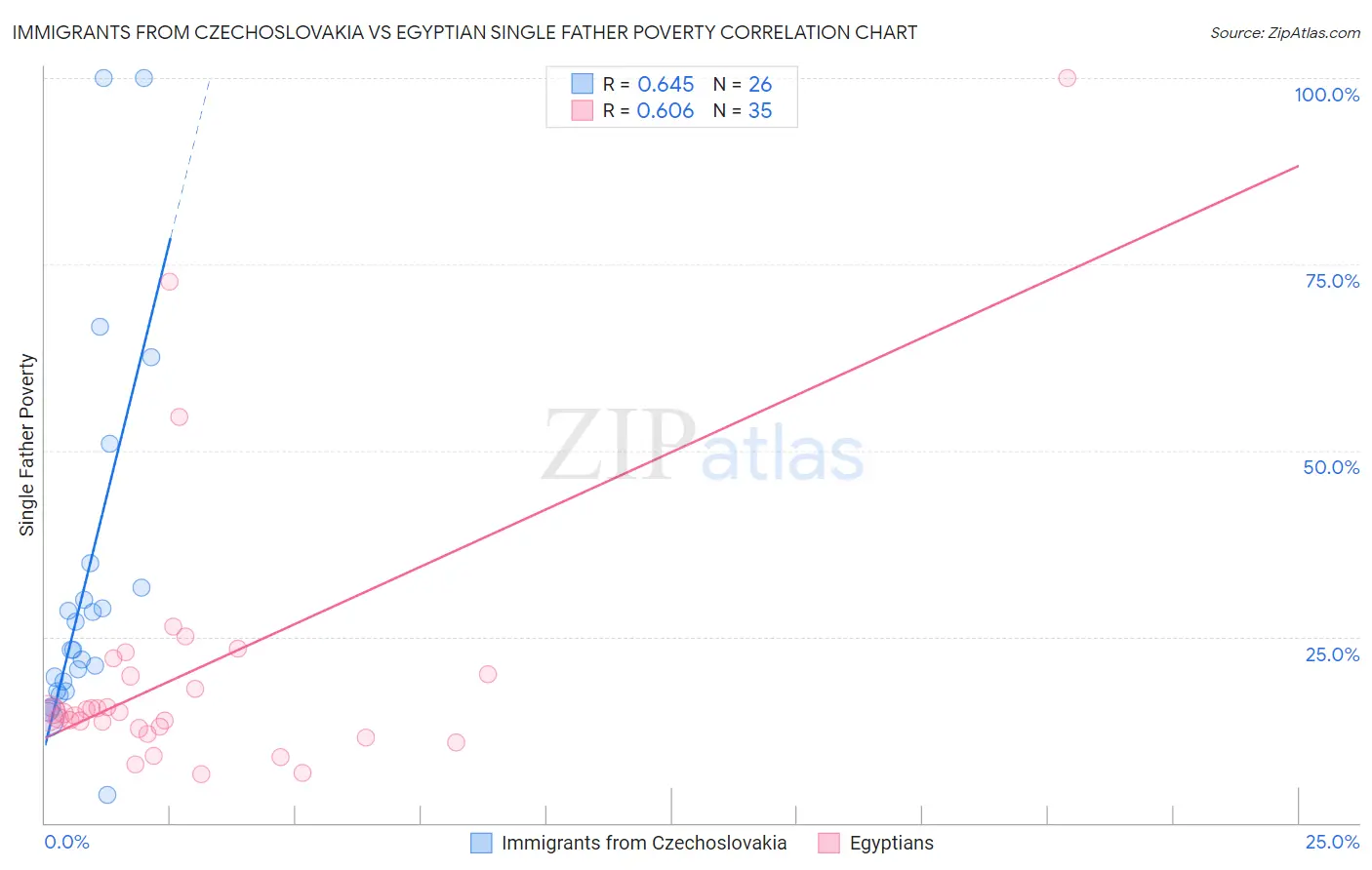 Immigrants from Czechoslovakia vs Egyptian Single Father Poverty