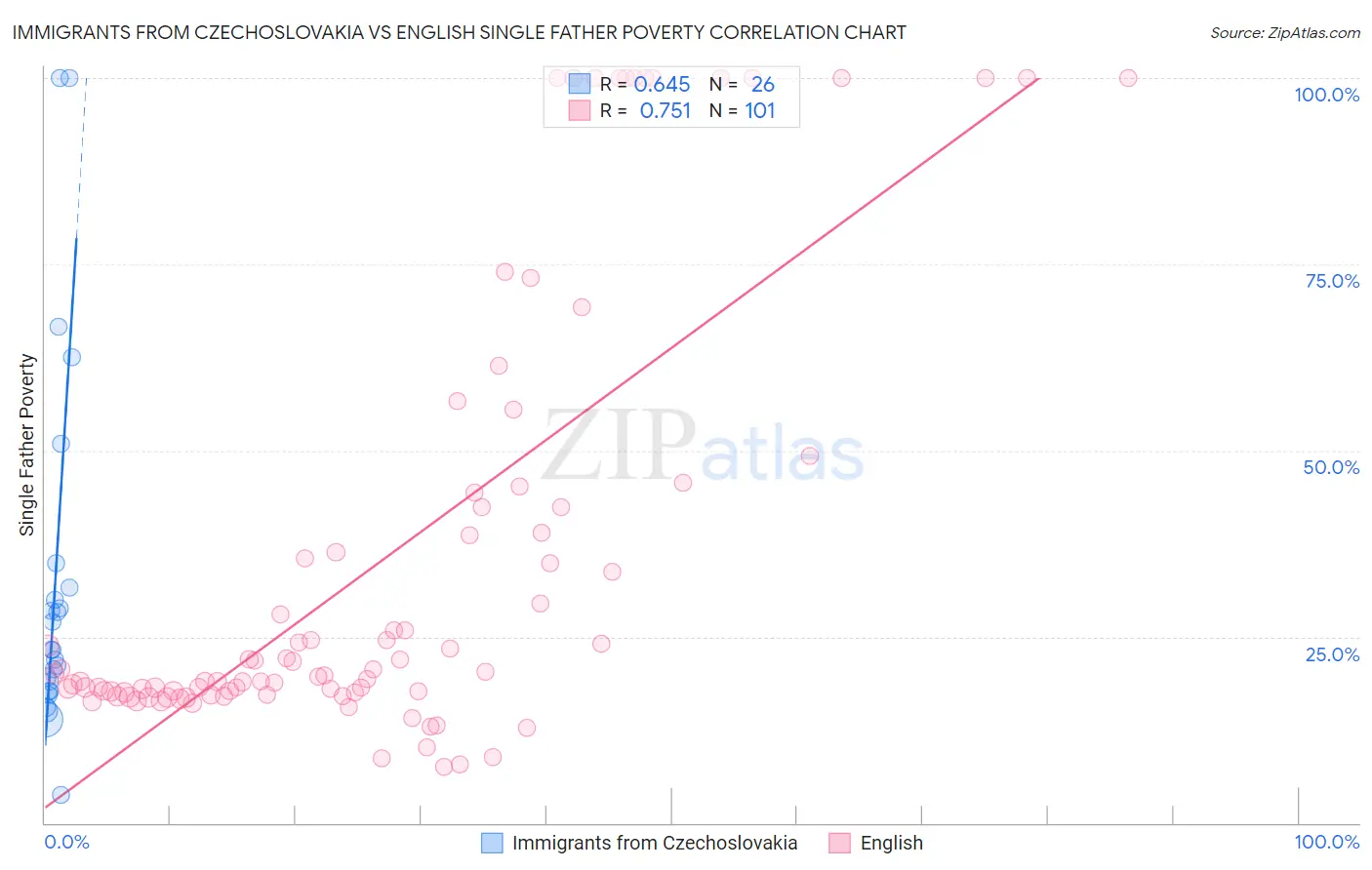 Immigrants from Czechoslovakia vs English Single Father Poverty