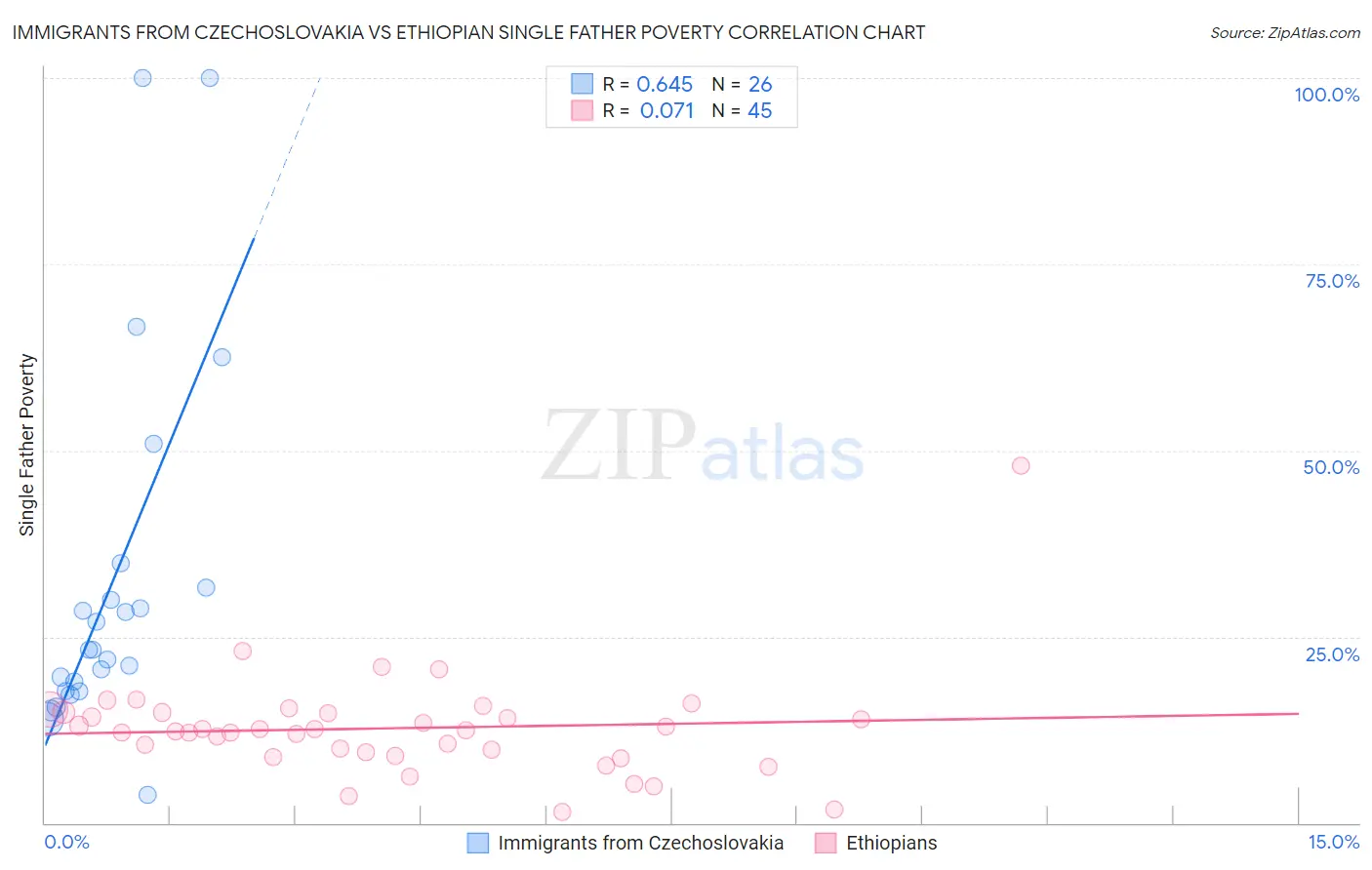 Immigrants from Czechoslovakia vs Ethiopian Single Father Poverty