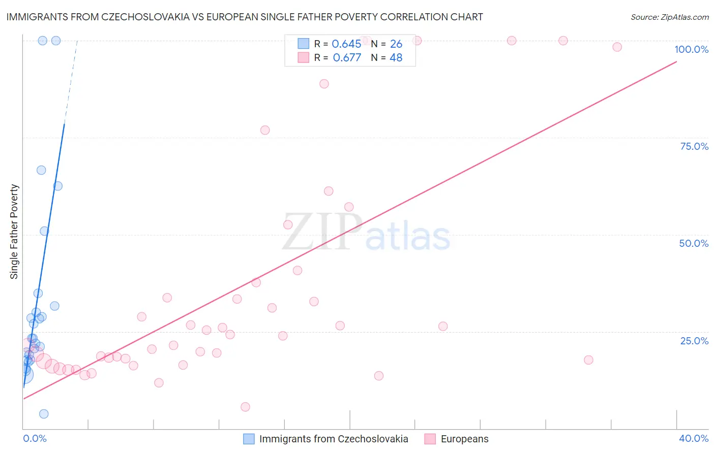 Immigrants from Czechoslovakia vs European Single Father Poverty
