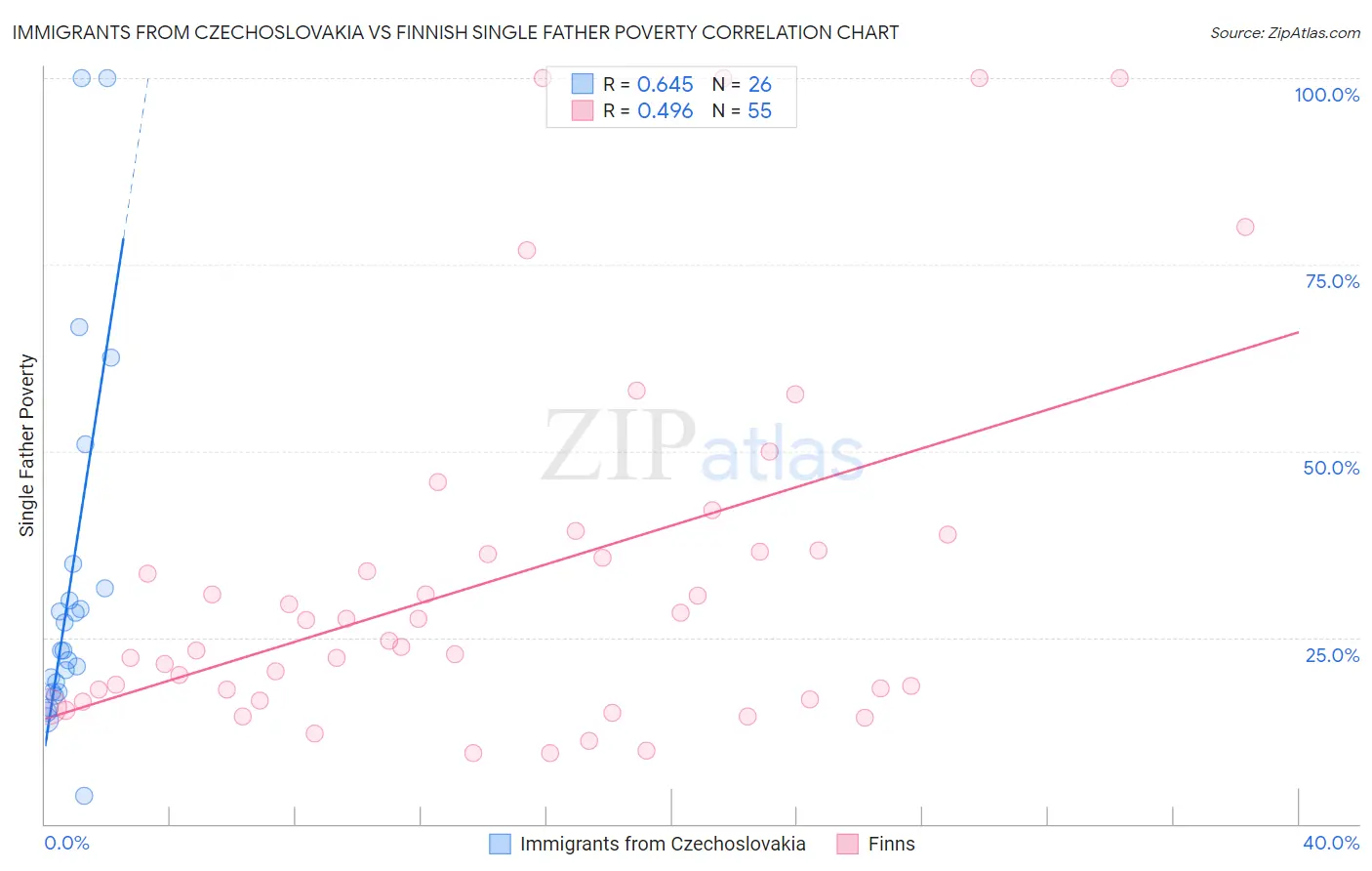 Immigrants from Czechoslovakia vs Finnish Single Father Poverty