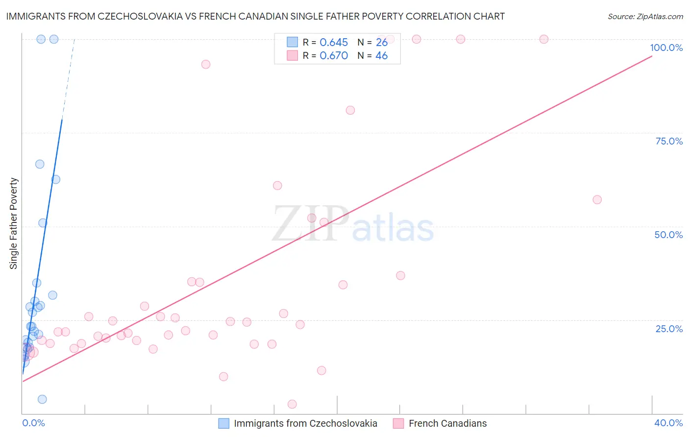 Immigrants from Czechoslovakia vs French Canadian Single Father Poverty