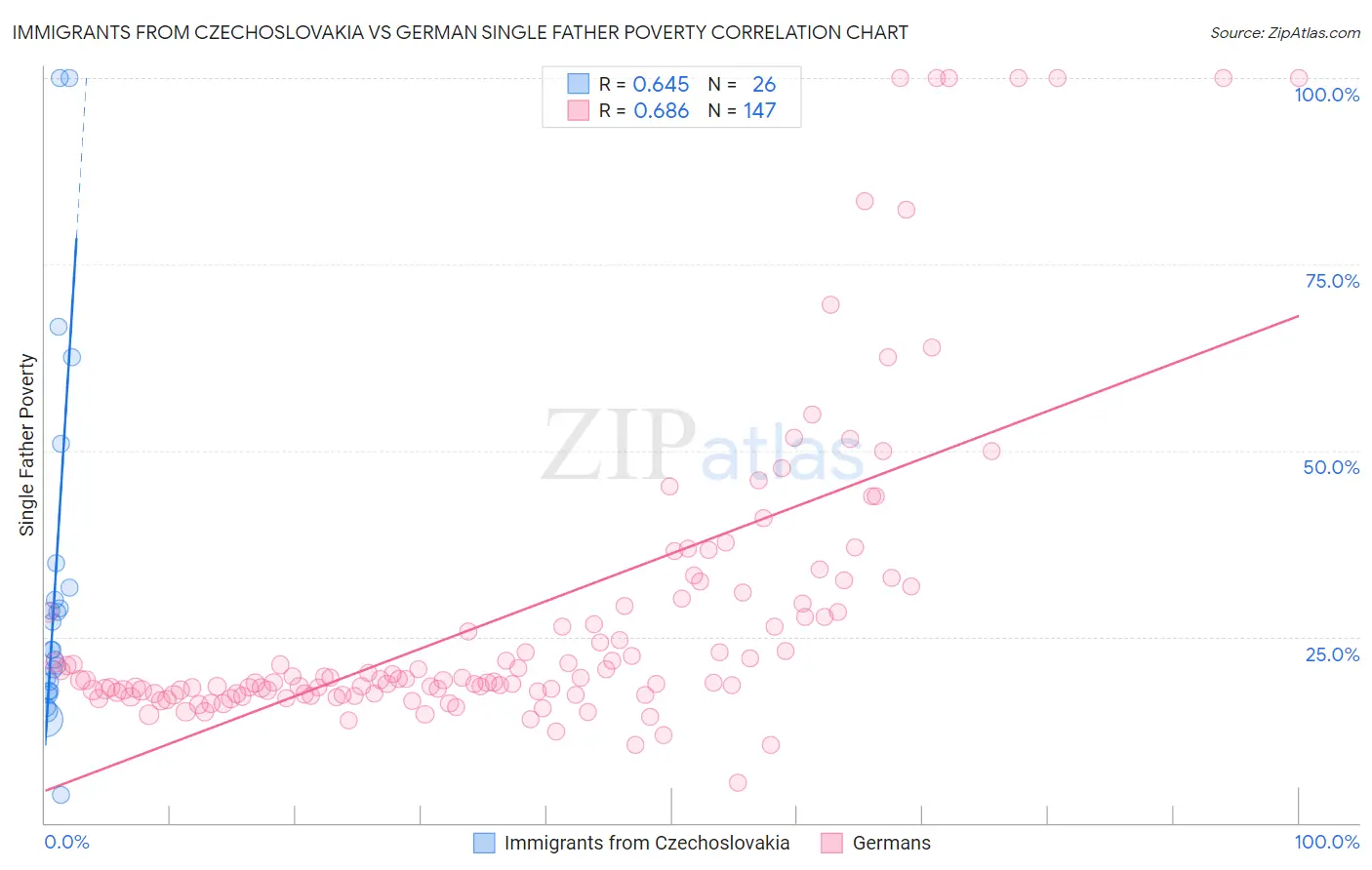 Immigrants from Czechoslovakia vs German Single Father Poverty