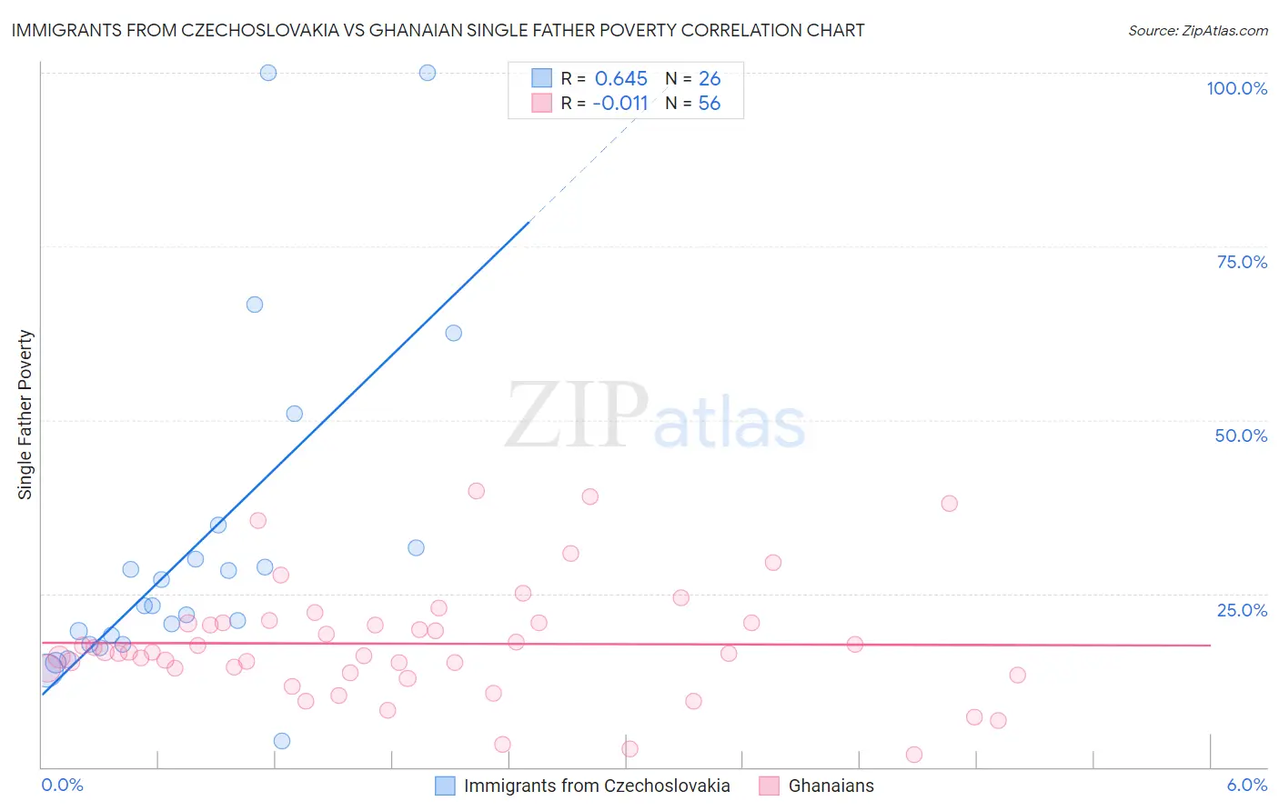Immigrants from Czechoslovakia vs Ghanaian Single Father Poverty