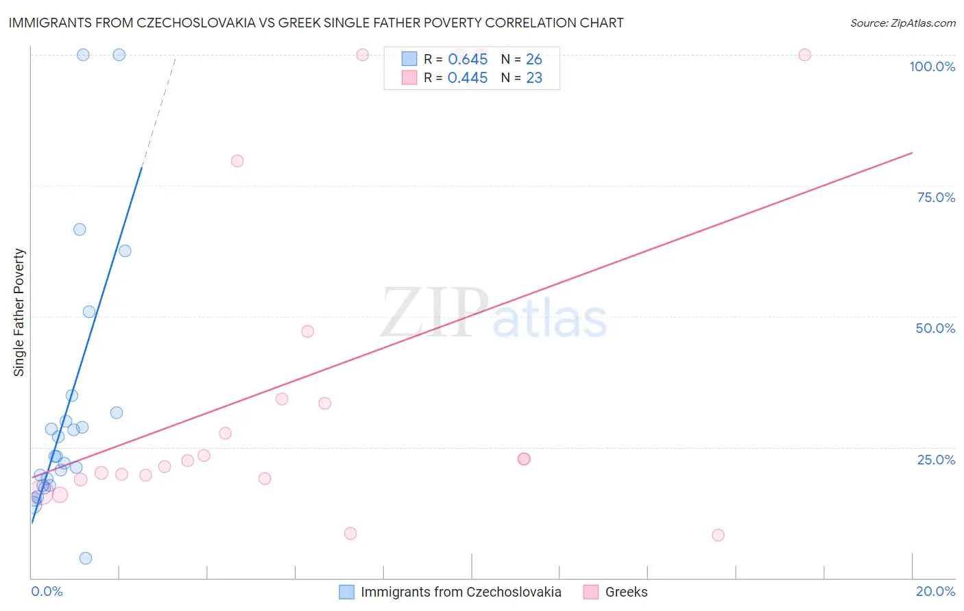Immigrants from Czechoslovakia vs Greek Single Father Poverty