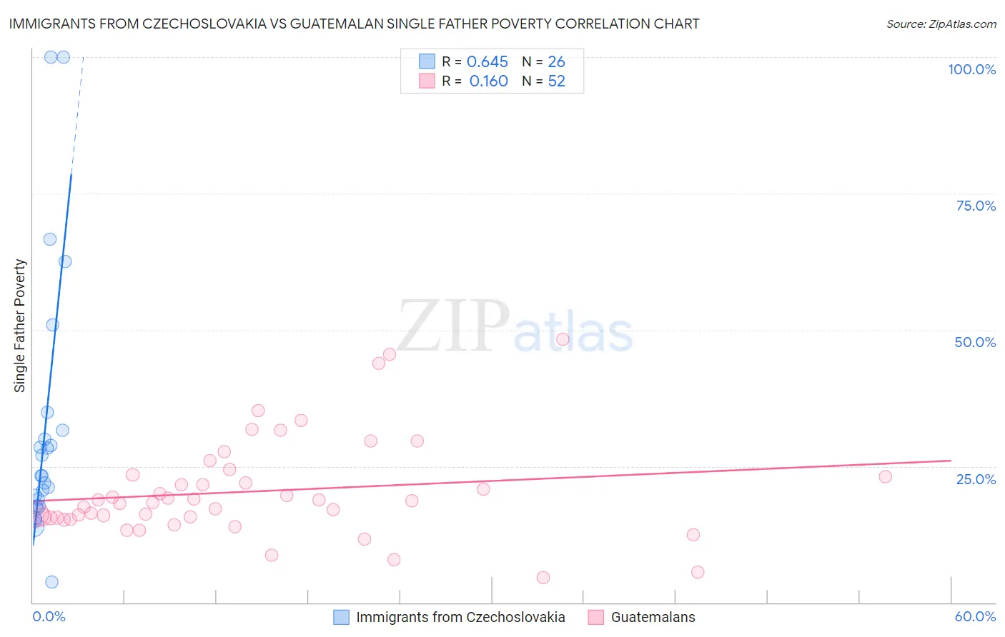 Immigrants from Czechoslovakia vs Guatemalan Single Father Poverty