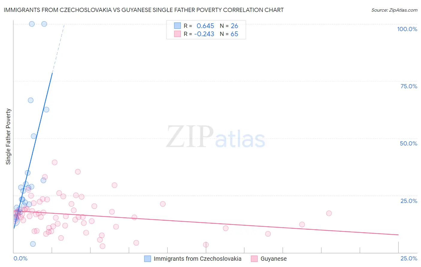 Immigrants from Czechoslovakia vs Guyanese Single Father Poverty