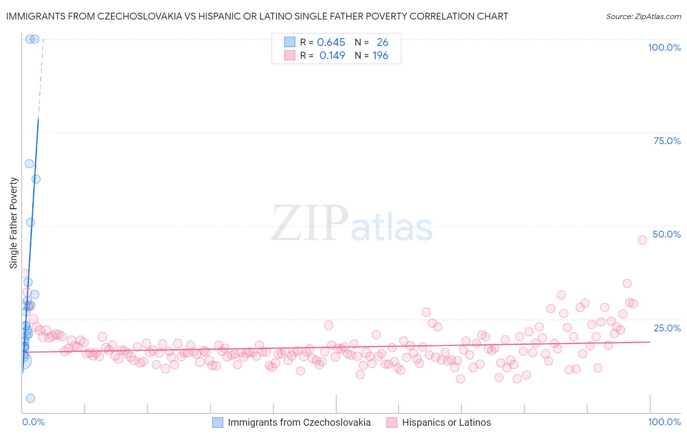 Immigrants from Czechoslovakia vs Hispanic or Latino Single Father Poverty
