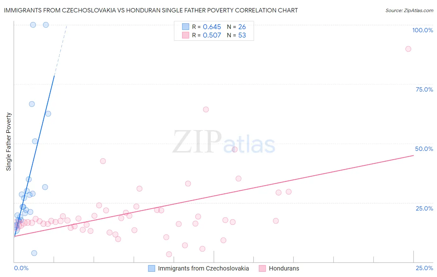Immigrants from Czechoslovakia vs Honduran Single Father Poverty