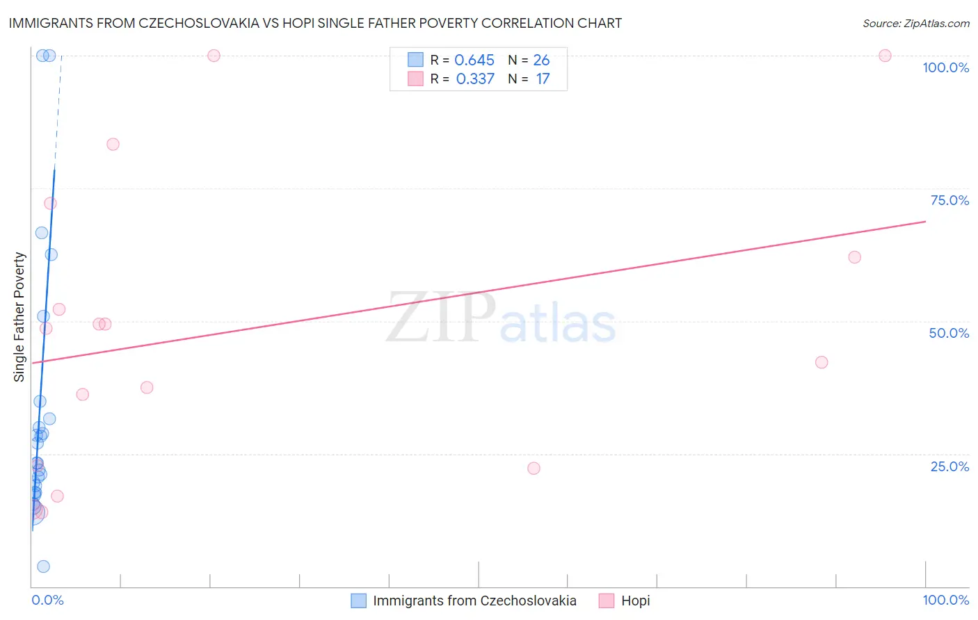 Immigrants from Czechoslovakia vs Hopi Single Father Poverty