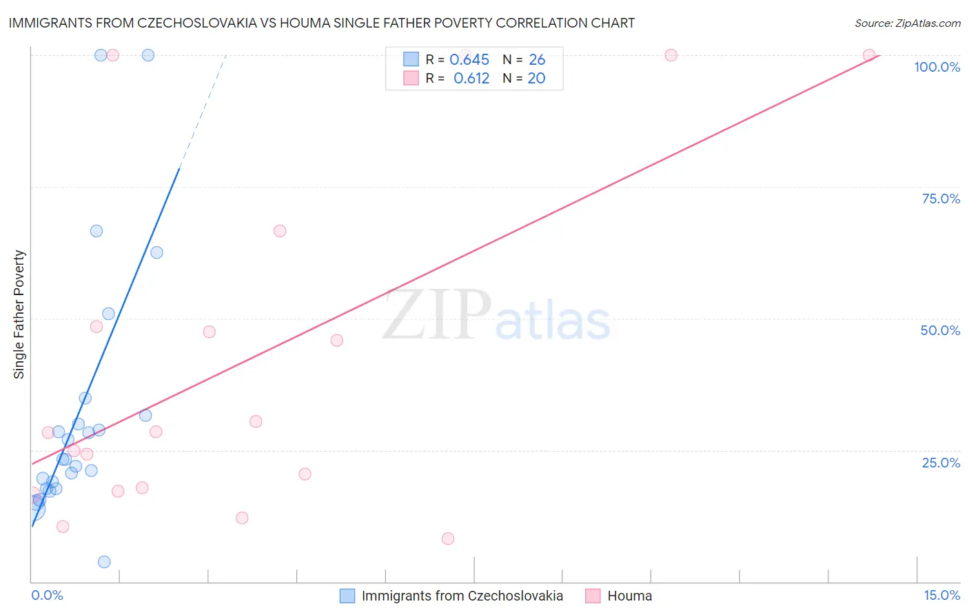 Immigrants from Czechoslovakia vs Houma Single Father Poverty