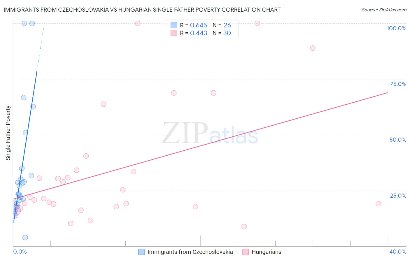 Immigrants from Czechoslovakia vs Hungarian Single Father Poverty