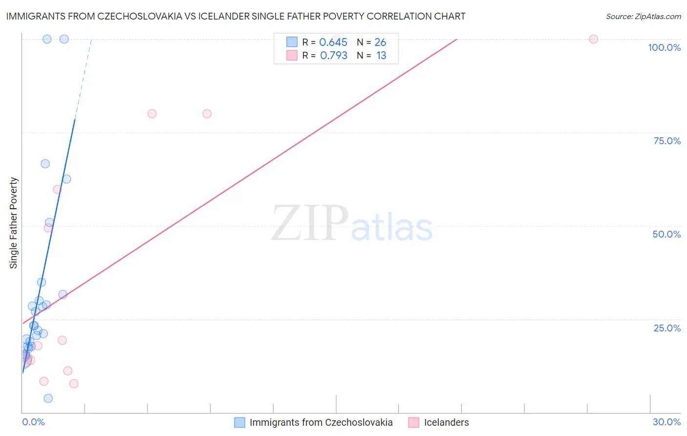Immigrants from Czechoslovakia vs Icelander Single Father Poverty