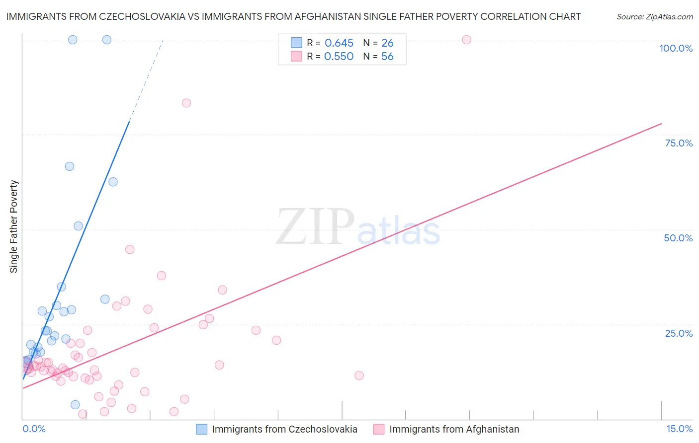 Immigrants from Czechoslovakia vs Immigrants from Afghanistan Single Father Poverty