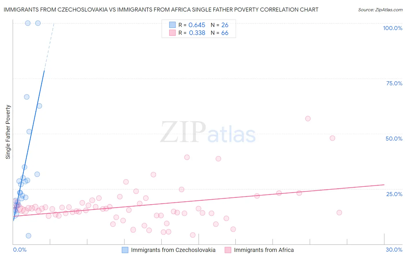 Immigrants from Czechoslovakia vs Immigrants from Africa Single Father Poverty