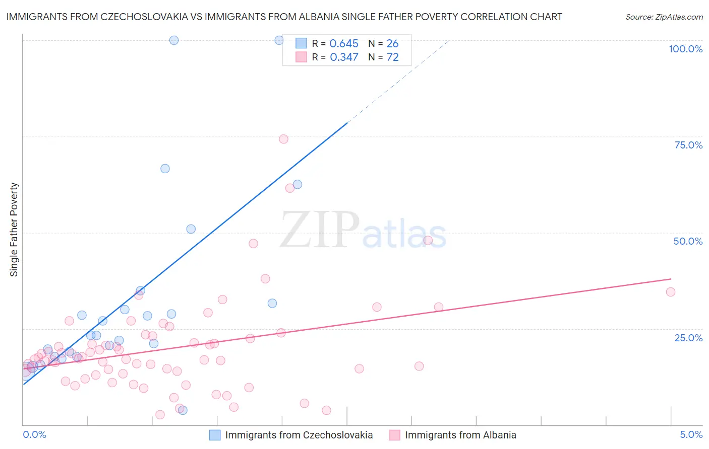 Immigrants from Czechoslovakia vs Immigrants from Albania Single Father Poverty